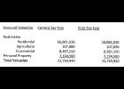 City of Mountain View 2026 Tax Levy